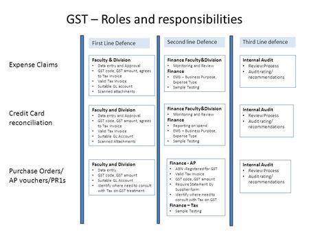 GST – Roles and responsibilities First Line Defence Second line DefenceThird Line defence Expense Claims Faculty & Division Data entry and Approval GST.