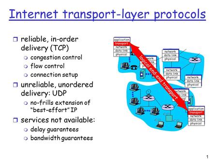 1 Internet transport-layer protocols r reliable, in-order delivery (TCP) m congestion control m flow control m connection setup r unreliable, unordered.