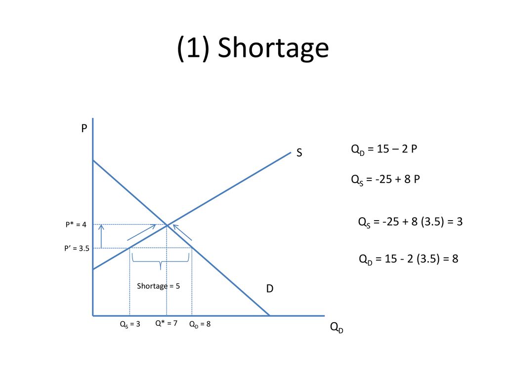 1 Shortage P Qd 15 2 P S Qs P Qs 3 5 3 Ppt Download