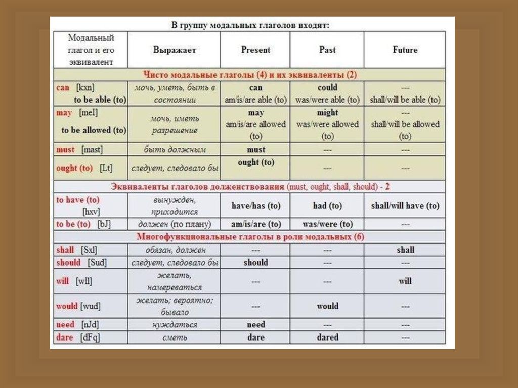 Модальные глаголы англ таблица. Значение модальных глаголов таблица. Модальные глаголы 3 формы в английском. Модальные и полумодальные глаголы в английском языке. Глагол can в прошедшем времени