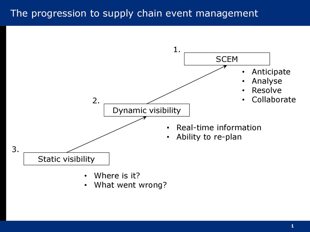The progression to supply chain event management - ppt download