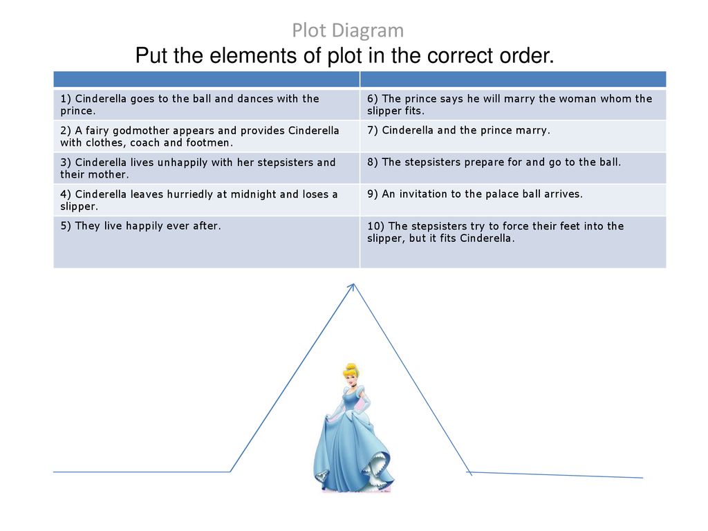 Plot Diagram Put The Elements Of Plot In The Correct Order Ppt Download