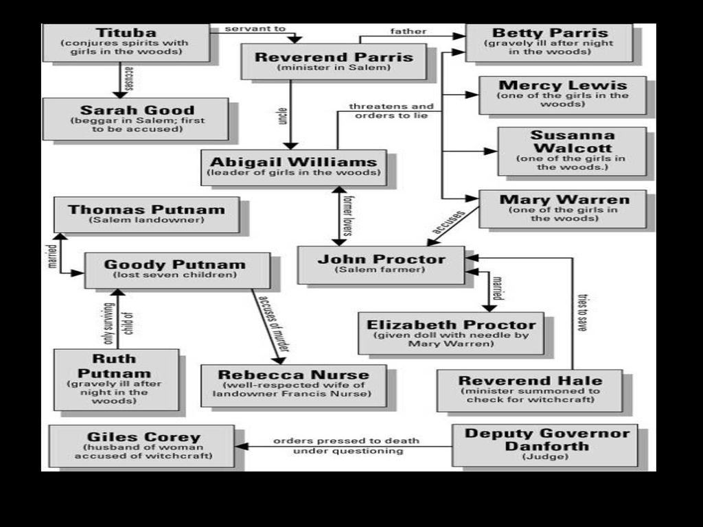 The Crucible Characters Chart