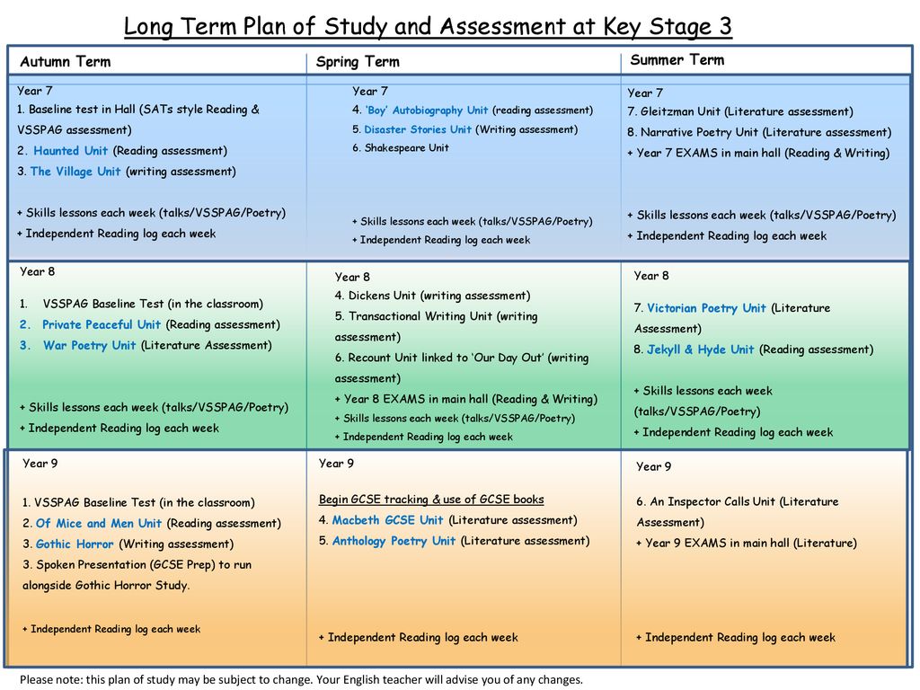 Long Term Plan of Study and Assessment at Key Stage 3 - ppt download