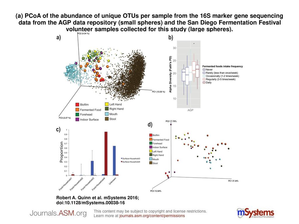 a) PCoA of the abundance of unique OTUs per sample from the 16S marker gene  sequencing data from the AGP data repository (small spheres) and the San  Diego. - ppt download