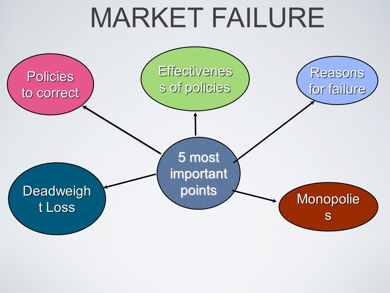 policies to correct market failure