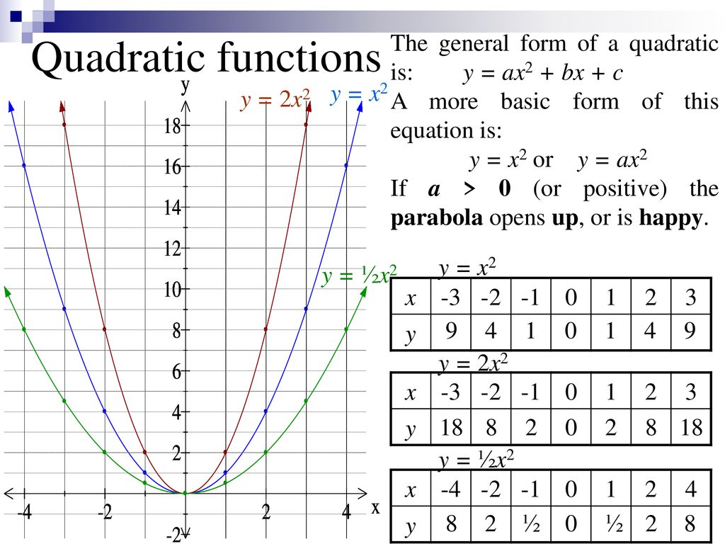 Quadratic Functions The General Form Of A Quadratic Is Y Ax2 Bx C A More Basic Form Of This Equation Is Y X2 Or Y Ax2 If