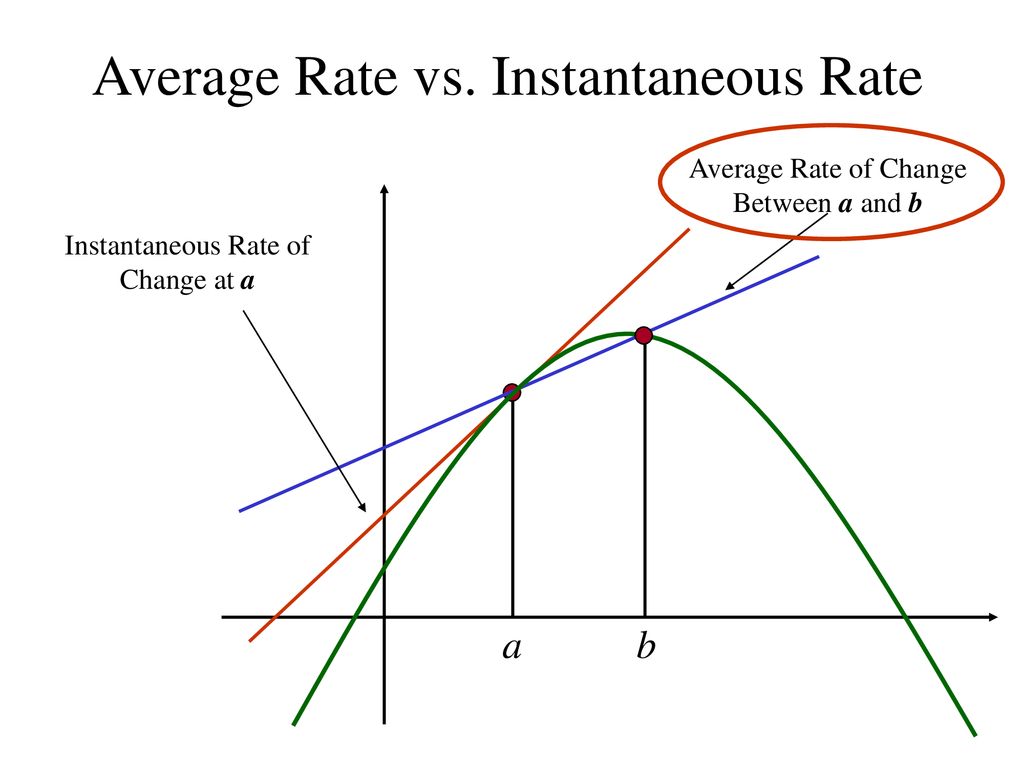 Instantaneous rate of change formula