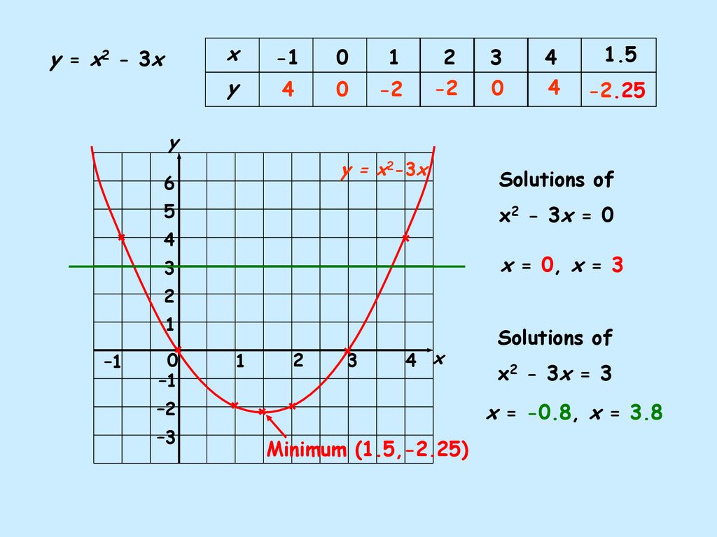 X Y Y X2 3x Solutions Of Y X2 3x Y X 1 5 2 3 6 Y X2 3x Ppt Download