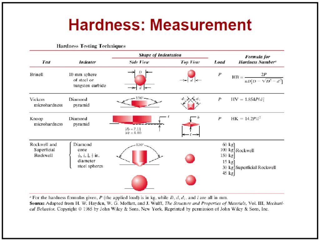 Test properties. Vickers hardness Test. Hardness Formula. Knoop hardness. Hardness Testing scheme.