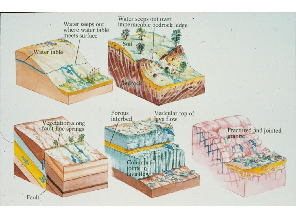 US Water Use Confined aquifer and potentiometric surface (height water ...