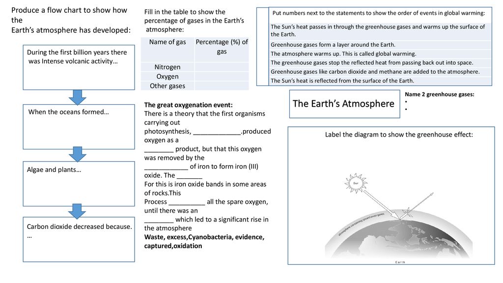 The Earth S Atmosphere Ppt Download