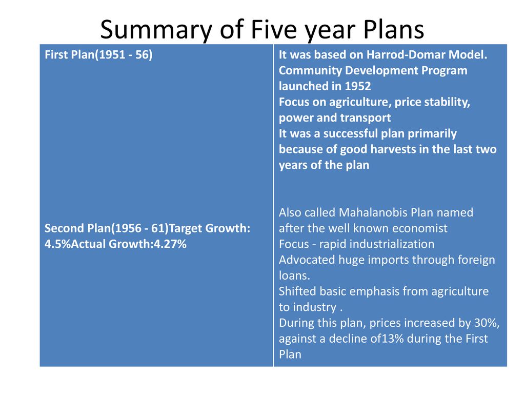 five year plans in india summary