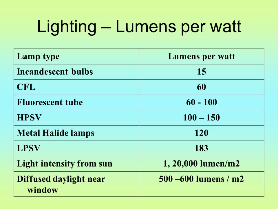 Lighting – Lumens per watt Lamp typeLumens per watt Incandescent bulbs15  CFL60 Fluorescent tube HPSV100 – 150 Metal Halide lamps120 LPSV183 Light. -  ppt download