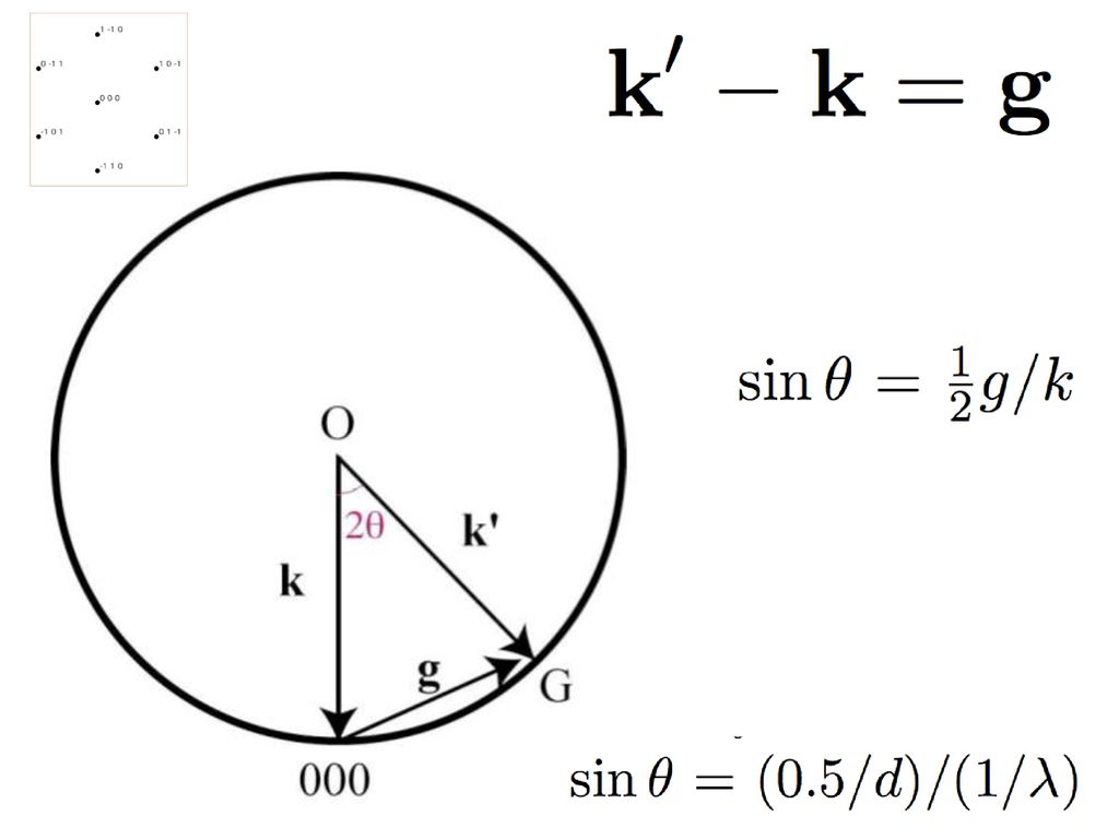 Reciprocal Lattice & Diffraction - Ppt Download