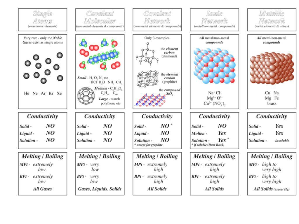 Тест 5 химическая. Раздаточный материал по химии. Types of Chemical Bonds. Химия карточка материалов. Chemistry structures Types.