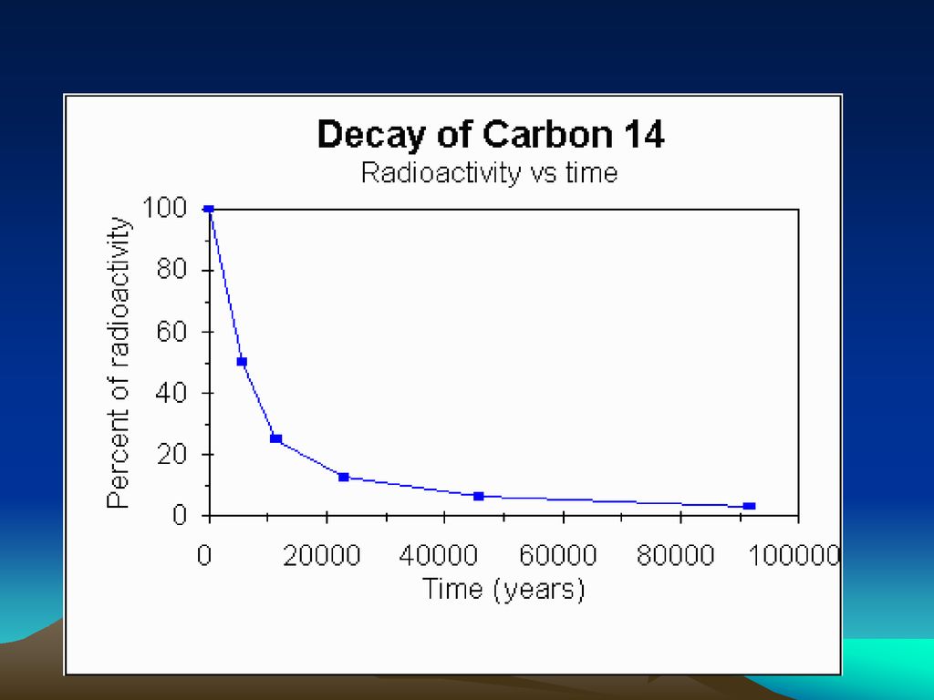 How is carbon 14 used as a dating tool?