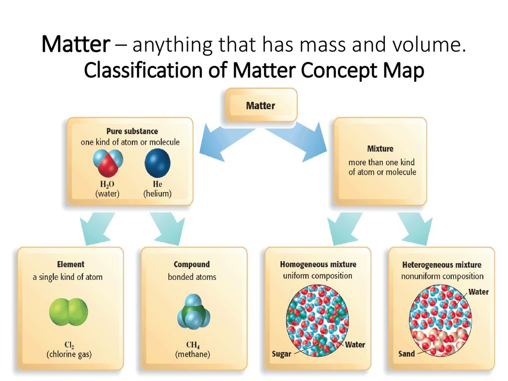 Classifying matter concept map