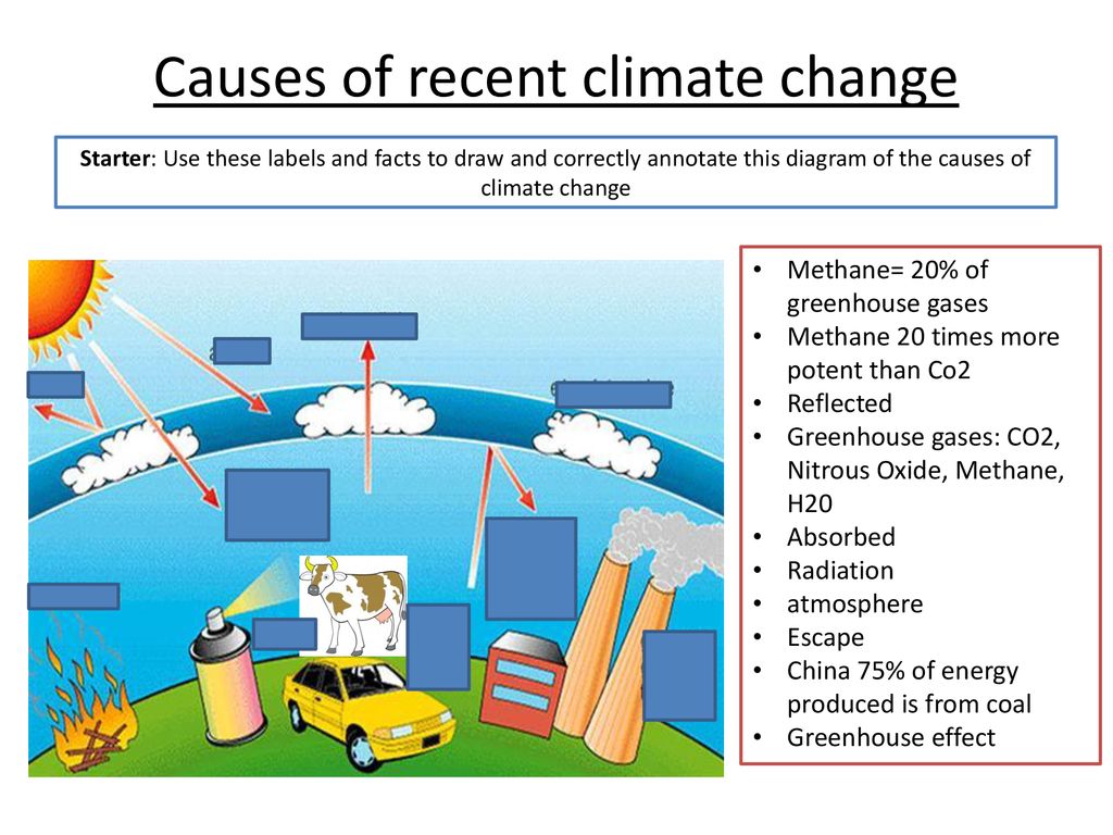 Causes Of Recent Climate Change Ppt Download Causes Of Recent Climate Change Ppt Download