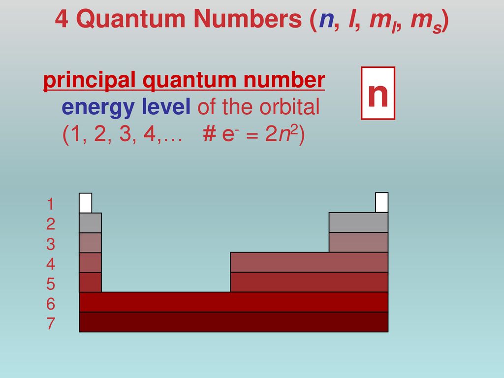4 Quantum Numbers N L Ml Ms Ppt Download