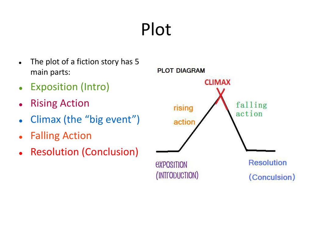 plot#exposition#risingaction#climax#fallingaction#conclusion# the plot 