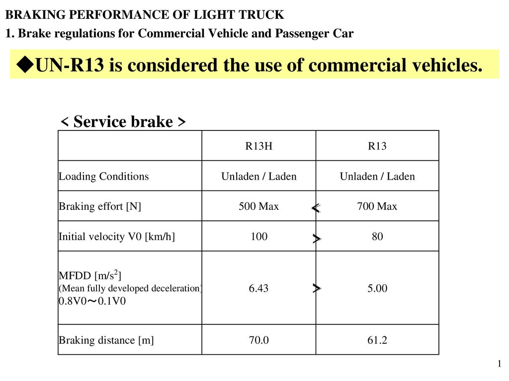 1. Brake regulations for Commercial Vehicle and Passenger Car