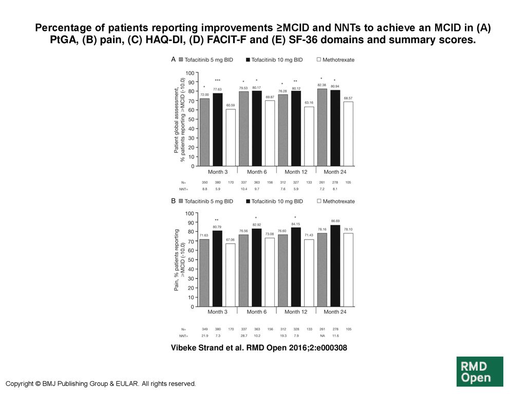 Percentage Of Patients Reporting Improvements Mcid And Nnts To Achieve An Mcid In A Ptga B Pain C Haq Di D Facit F And E Sf 36 Domains And Ppt Download