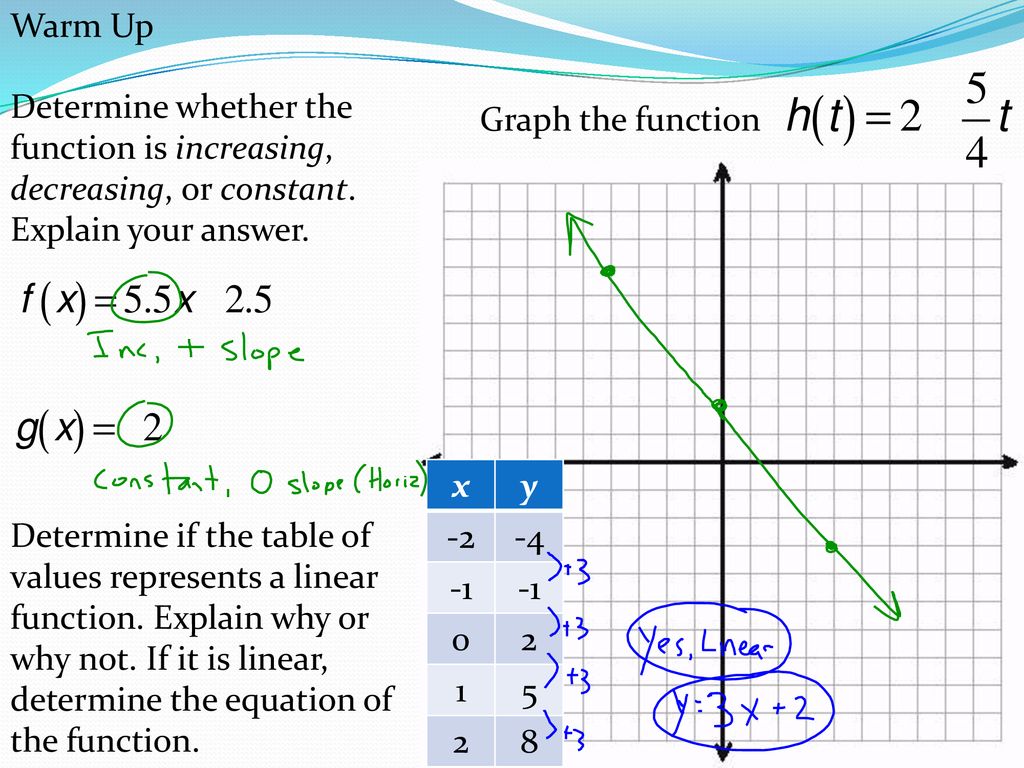 Warm Up Determine Whether The Function Is Increasing Decreasing Or Constant Explain Your Answer Graph The Function X Y Determine If Ppt Download