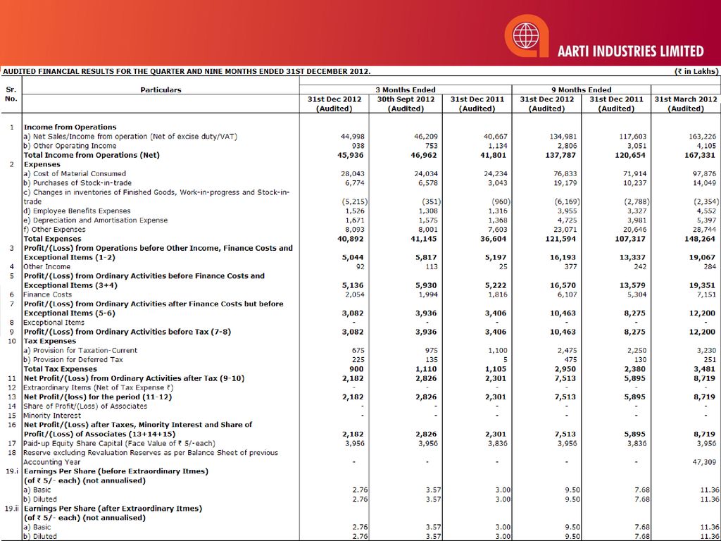 INVESTOR UPDATE PERFORMANCE REVIEW: Q3FY ppt download