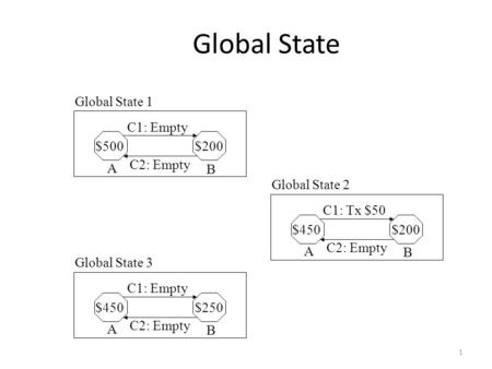 1 Global State $500$200 A B C1: Empty C2: Empty Global State 1 $450$200 A B C1: Tx $50 C2: Empty Global State 2 $450$250 A B C1: Empty C2: Empty Global.