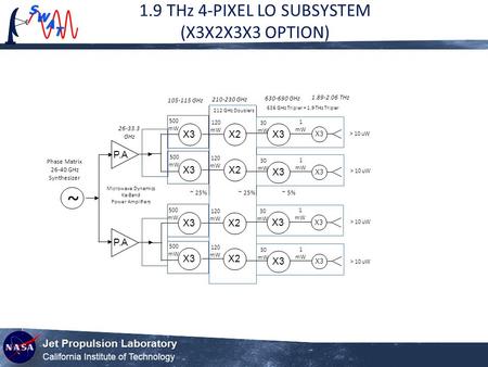 Jet Propulsion Laboratory California Institute of Technology ~ X2 26-33.3 GHz Phase Matrix 26-40 GHz Synthesizer 212 GHz Doublers X2 636 GHz Tripler +