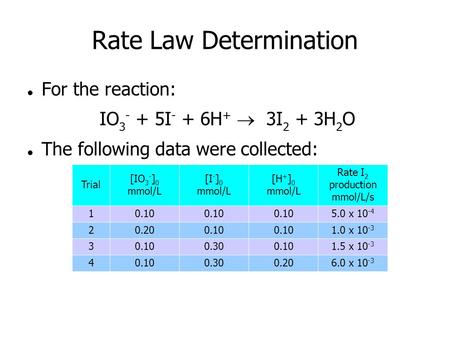 Trial [IO 3 - ] 0 mmol/L [I - ] 0 mmol/L [H + ] 0 mmol/L Rate I 2 production mmol/L/s 10.10 5.0 x 10 -4 20.200.10 1.0 x 10 -3 30.100.300.101.5 x 10 -3.