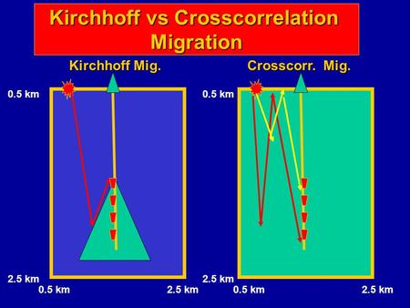 Kirchhoff vs Crosscorrelation