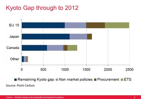 Camco – climate change and sustainable development company0 Kyoto Gap through to 2012 Source: Point Carbon.