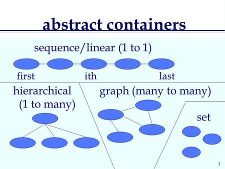 1 abstract containers hierarchical (1 to many) graph (many to many) first ith last sequence/linear (1 to 1) set.