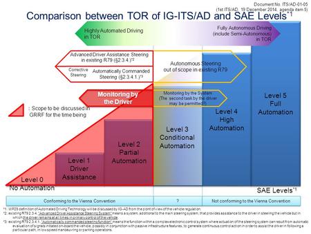 Comparison between TOR of IG-ITS/AD and SAE Levels*1
