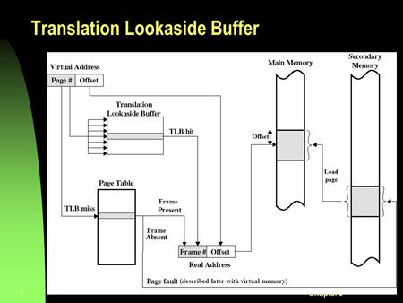 Chapter 91 Translation Lookaside Buffer (described later with virtual memory) Frame.
