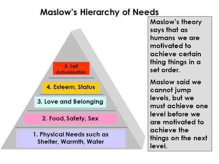 1. Physical Needs such as Shelter, Warmth, Water 2. Food, Safety, Sex 3. Love and Belonging 4. Esteem, Status 5. Self Actualisation Maslow’s Hierarchy.