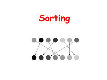 Sorting 2 An array a is sorted (ascending order) if: for all i a[i]  a[j] Probably the most well-studied algorithmic problem in Computer Science There.