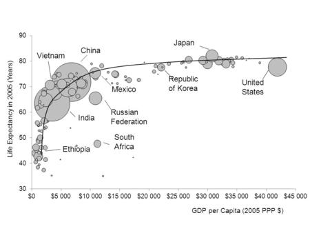 GDP per Capita (2005 PPP $) Life Expectancy in 2005 (Years) India South Africa China Vietnam Mexico Republic of Korea Japan Ethiopia.