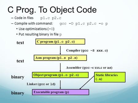 C Prog. To Object Code text text binary binary Code in files p1.c p2.c