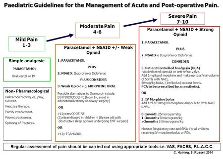 Paediatric Guidelines for the Management of Acute and Post-operative Pain. Paracetamol + NSAID + Strong Opioid 1. PARACETAMOL PLUS 2. NSAID ie Ibuprofen.