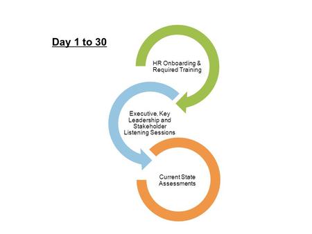 HR Onboarding & Required Training Executive, Key Leadership and Stakeholder Listening Sessions Current State Assessments Day 1 to 30.