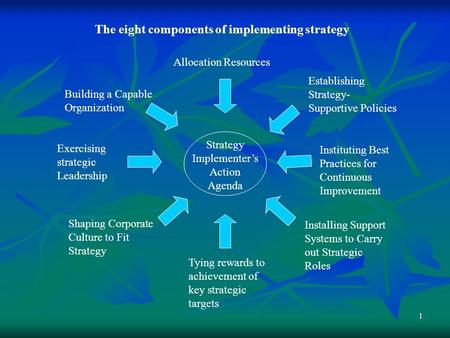 The eight components of implementing strategy