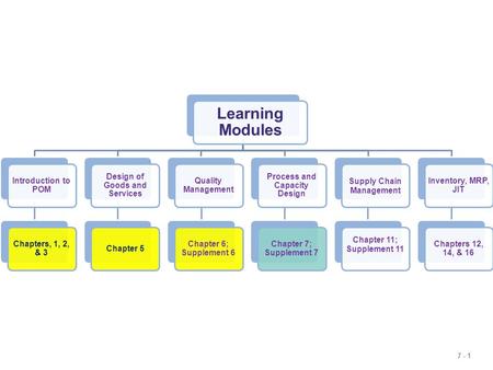 Learning Modules Introduction to POM Chapters, 1, 2, & 3