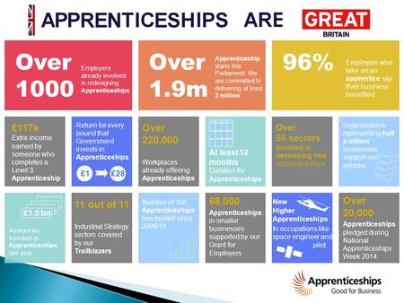 Over 1000 Employers already involved in redesigning Apprenticeships Over 1.9m Apprenticeship starts this Parliament. We are committed to delivering at.