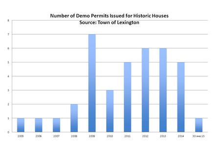 2010-2013 Full Demo Requests Source: Lexington Historical Commission.