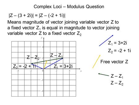 Complex Loci – Modulus Question