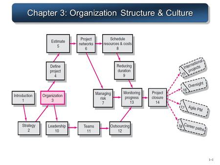 Chapter 3: Organization Structure & Culture