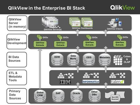 QlikView in the Enterprise BI Stack. Sample Architecture – Metadata Integration This architecture shows the use of a custom metadata database as a data.